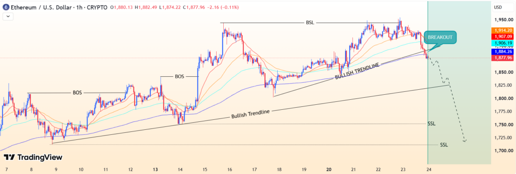 Ethereum has broken below its bullish trendline, triggering a bearish market-structure shift