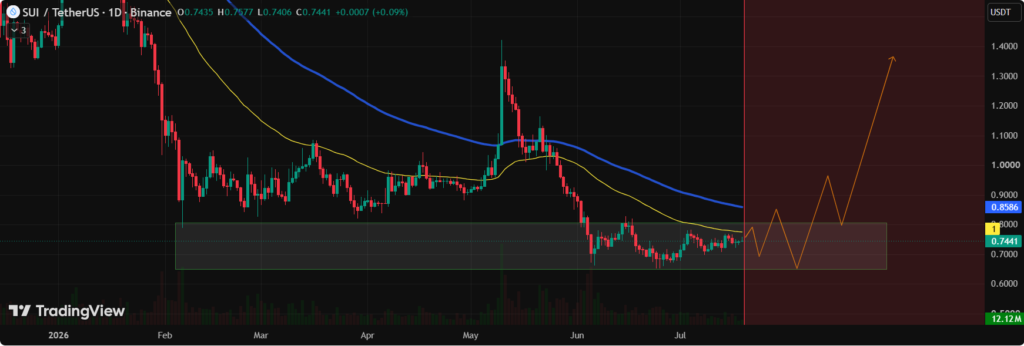 chart shows SUI continues to hold its key support zone, while the 50 EMA and 99 EMA remain immediate resistance