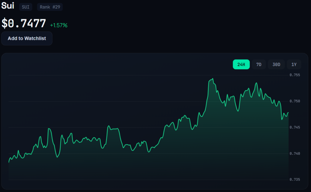 sui live price chart