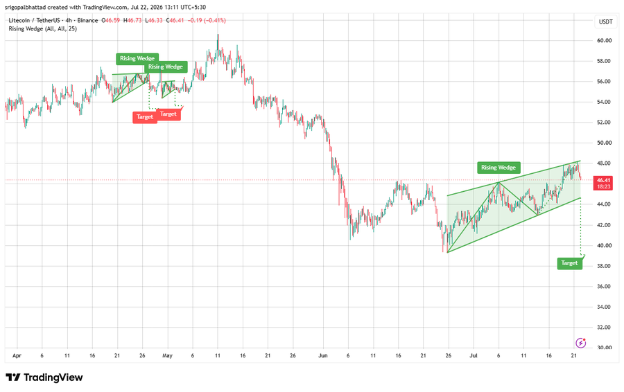 Litecoin is forming a rising wedge on the 4-hour chart near $46.41