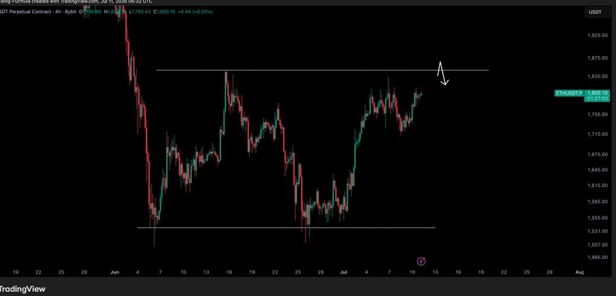Crypto analyst Crypto Tony said Ethereum could rally toward the $1,850 resistance level this weekend, citing a bullish setup on the 4-hour chart.