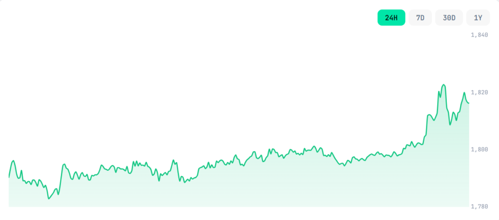 Ethereum eth live price chart