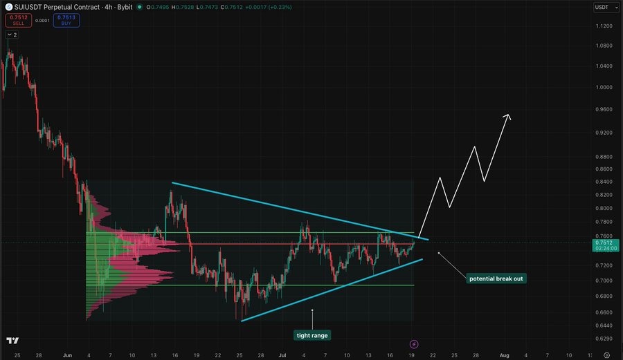 The 4H SUIUSDT chart shows weeks of tight consolidation between converging trendlines following a sharp decline from above $1.10.
