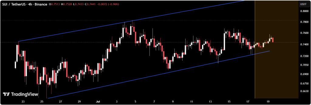 chart shows SUI is trading around $0.7385 after rebounding from lower-channel support near $0.71–$0.72