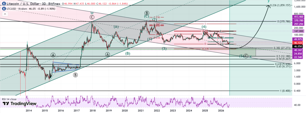 LTC price chart shows Litecoin is approaching a key confluence of long-term channel support