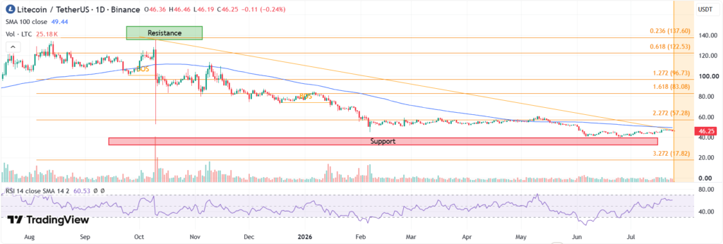 chart shows The one-month forecast sees Litecoin reaching $46.45