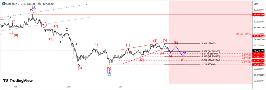 chart shows Litecoin has stabilized near $40 after a five-wave decline