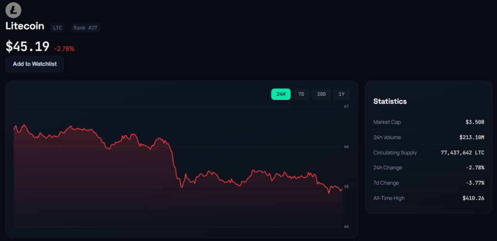 Litecoin (LTC) price chart. Source: ChainTelegram/CoinGecko