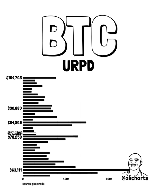 the chart shows URPD data highlights a major resistance zone between $83,307 and $84,569