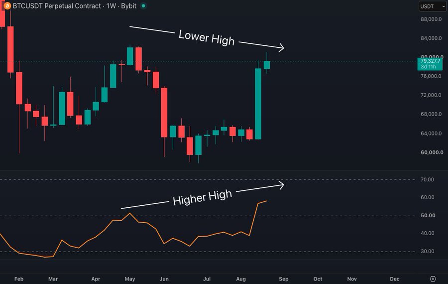 This chart shows BTC has a potential hidden bearish divergence forming on the weekly RSI