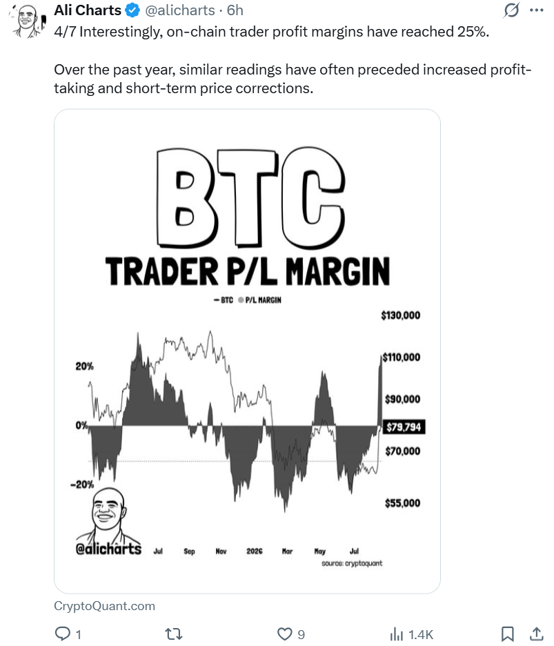 This chart shows On-chain BTC trader profit margins have reached 25%