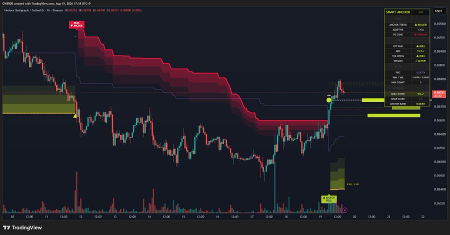 A 1-hour Binance chart shows HBAR breaking sharply out of a prolonged bearish “Bear Anchor” zone