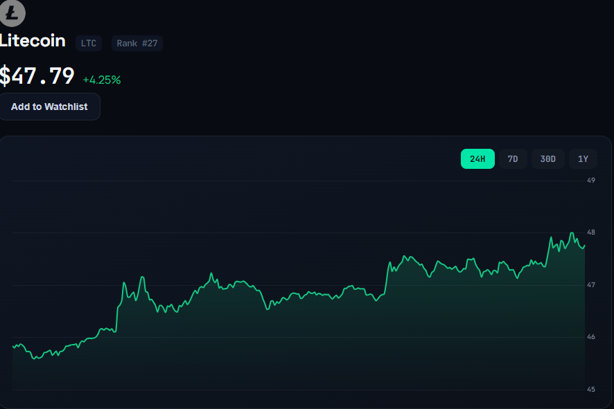 Litecoin LTC live price chart