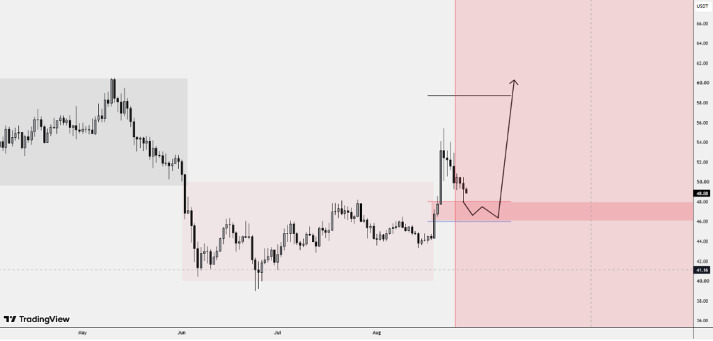 the chart shows Litecoin’s breakout above the $40–$48 range could target $58–$60