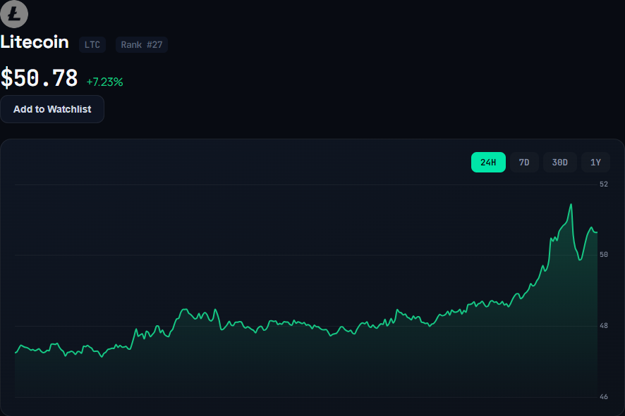 Litecoin (LTC) live price chart
