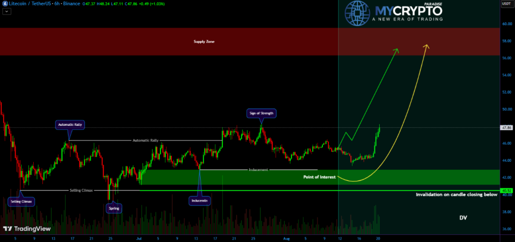 LTC’s bullish structure strengthens above $40.52, targeting $56–$59 liquidity