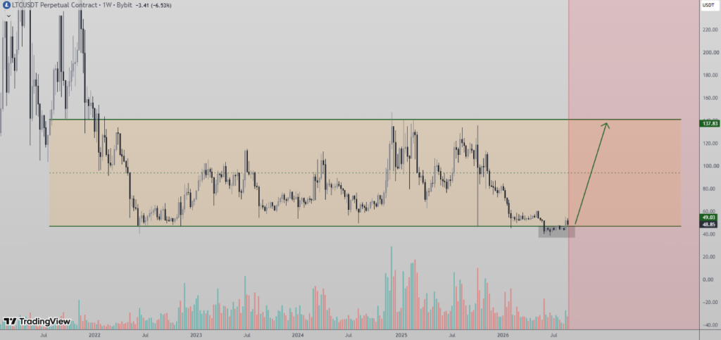 the chart shows Litecoin’s reclaimed trading range keeps the outlook constructive