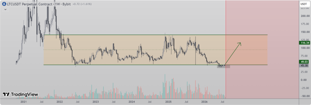 chart shows Litecoin is consolidating near a key technical support level