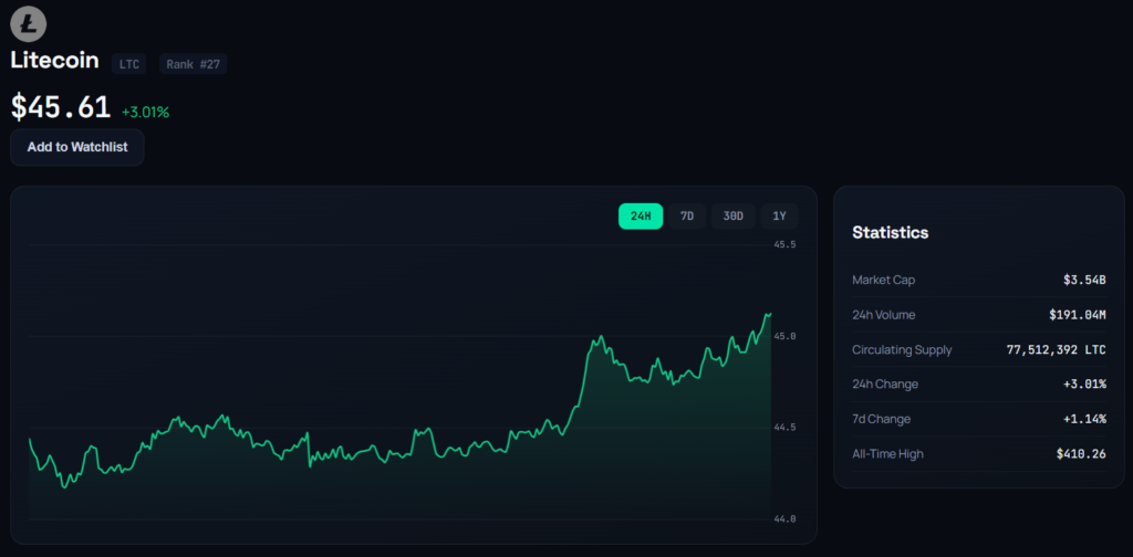 litecoin ltc live price chart
