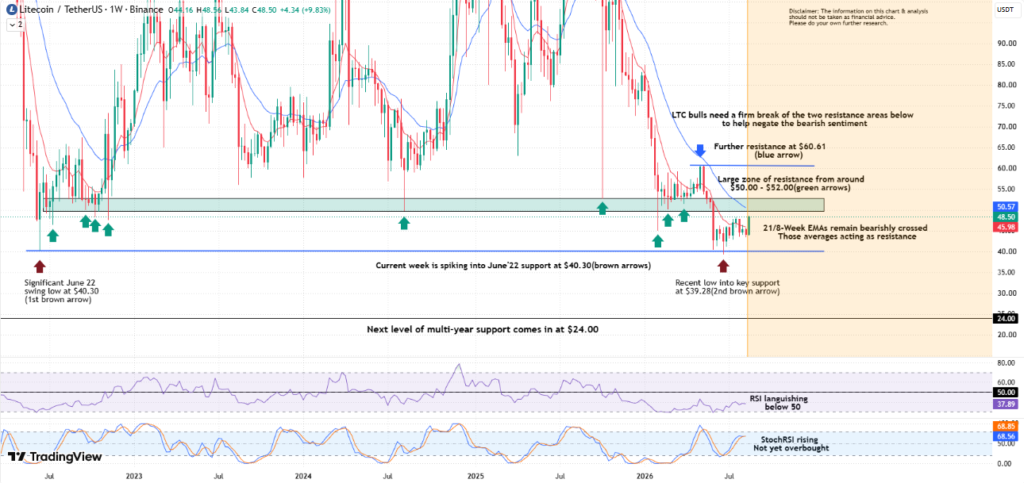 Litecoin is stabilizing above $40.30