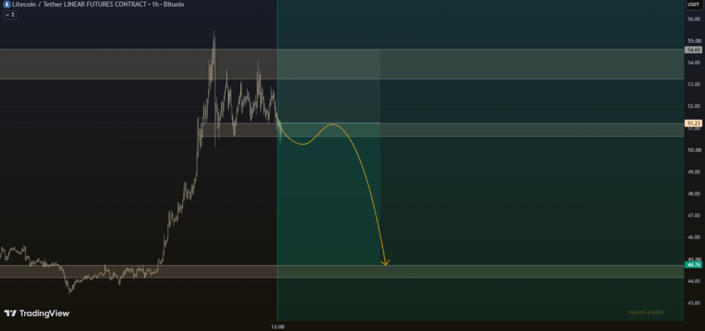 litecoin ltc technical analysis price chart