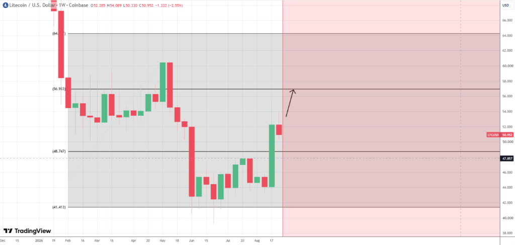 the chart shows Litecoin’s decisive break above the pivotal $48.54 resistance