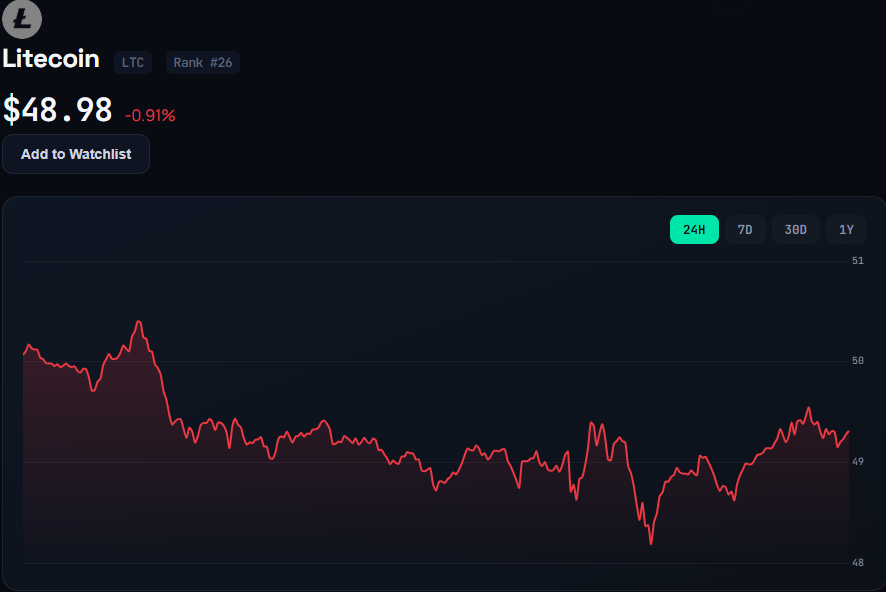 Litecoin LTC live price chart