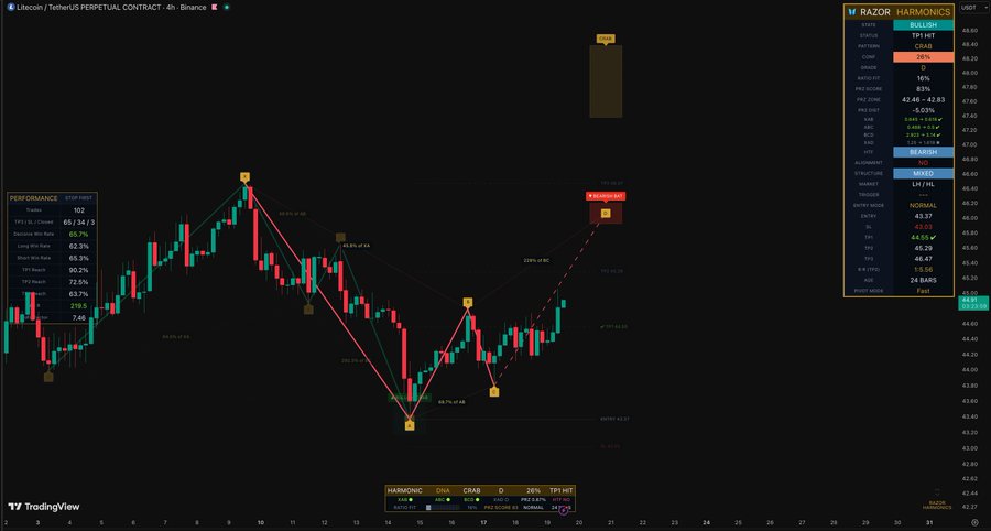 A Binance 4-hour Litecoin perpetual futures chart shows a bullish CRAB harmonic pattern