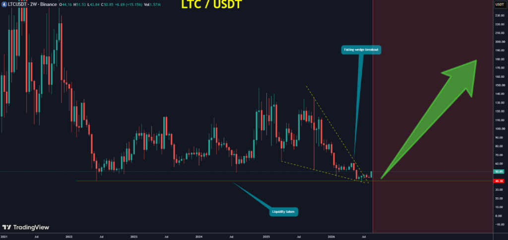 the chart shows Litecoin (LTC) may be forming a potential bottom as it breaks out of the falling wedge and clears significant liquidity