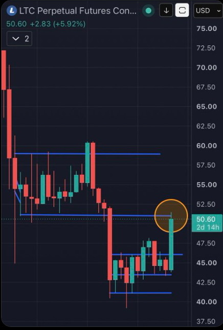 the chart shows Litecoin (LTC) approaches $50 resistance