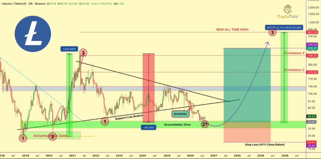 the chart shows Litecoin (LTC) rebounds from $40 multi-year support