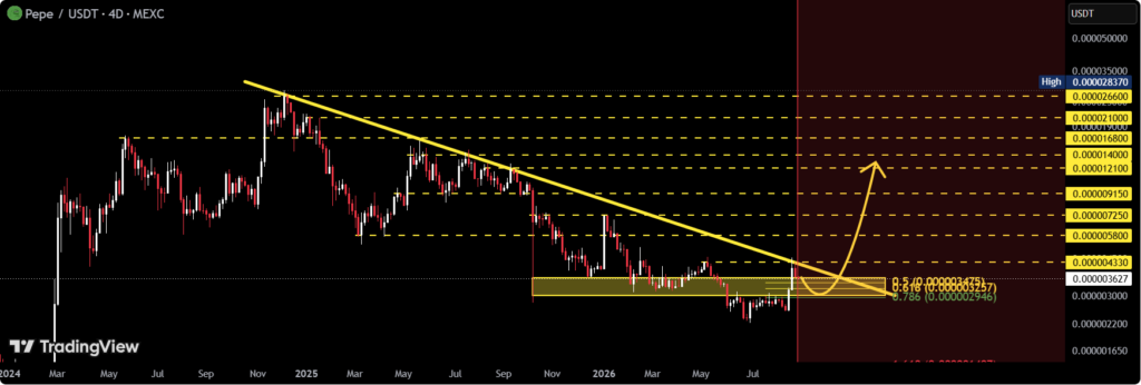 the chart shows PEPE remains in a long-term bearish structure