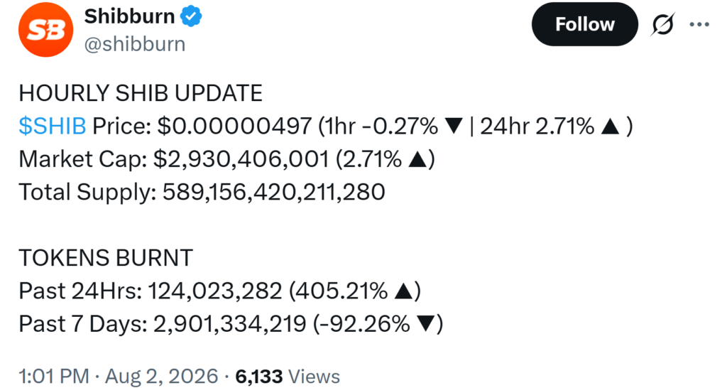 SHIB burns surged 405% to 124 million over 24 hours, while seven-day burns fell 92% to 2.9 billion, highlighting volatile burn activity