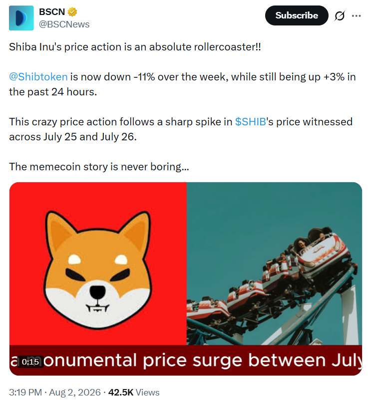 Shiba Inu fell 11% over the week but gained 3% in 24 hours after a high-volume rally pushed SHIB from around $0.0000042 to nearly $0.0000058 on July 25-26