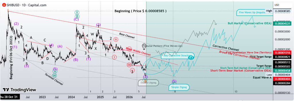 The SHIB daily chart currently supports two valid Elliott Wave interpretations for the ongoing corrective structure