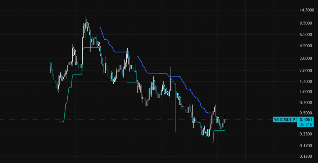 this chart shows WLD’s short-term outlook remains cautiously bullish, with $0.38 and the SuperTrend near $0.33 as key supports