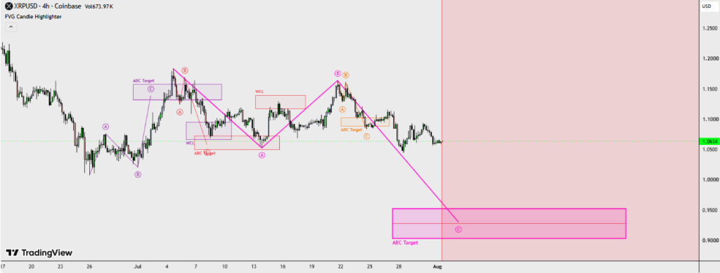 chart shows A bearish ABC pattern keeps the $0.91–$0.95 target in focus as XRP consolidates near the critical $1.06 pivot level