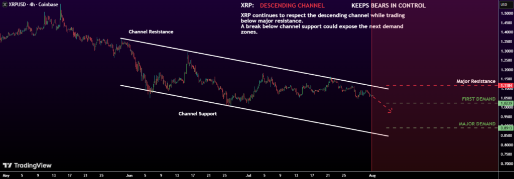 chart shows XRP remains trapped inside a descending channel