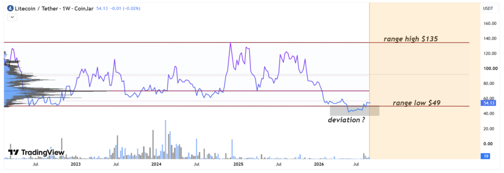 Litecoin LTC price analysis chart