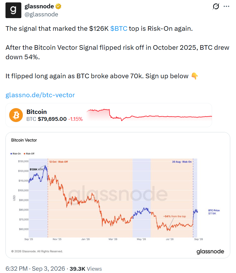 this chart shos Glassnode’s Bitcoin Vector Signal flipped to Risk-On on August 20, 2026, after marking the $126K all-time high