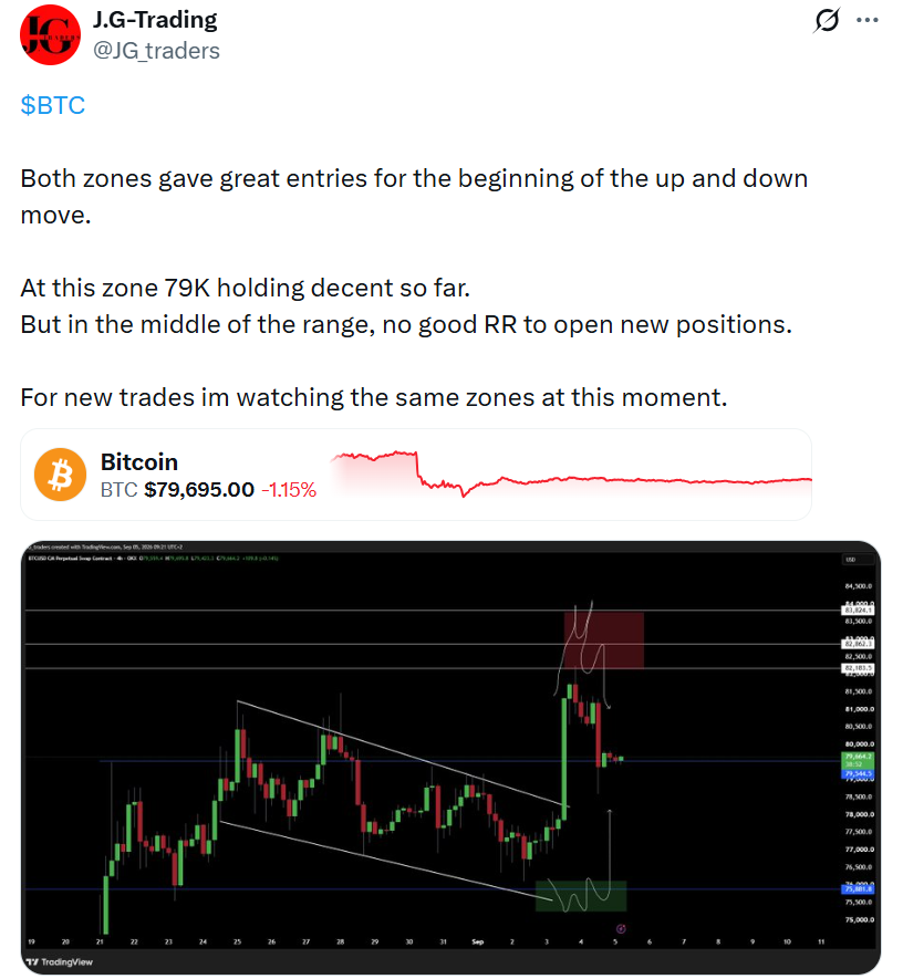 this chart shows Bitcoin analysis highlights that the $79.5K and $75.8K zones