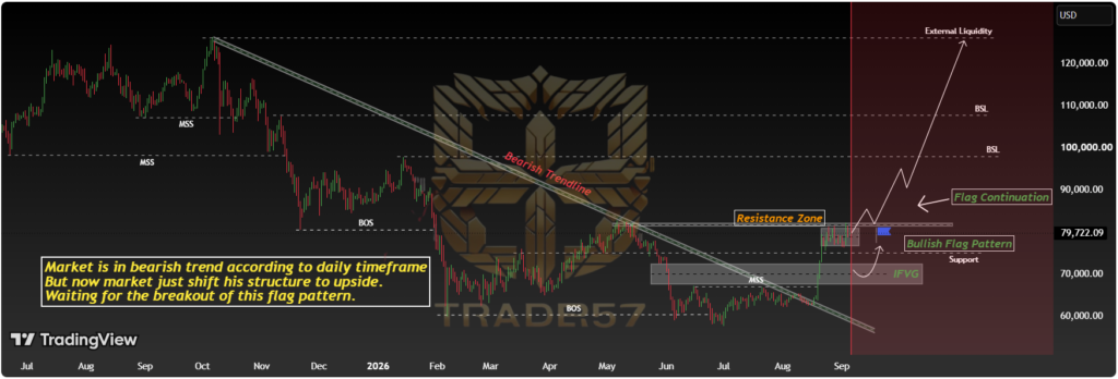 this chart shows Bitcoin has officially flipped its daily structure back to bullish