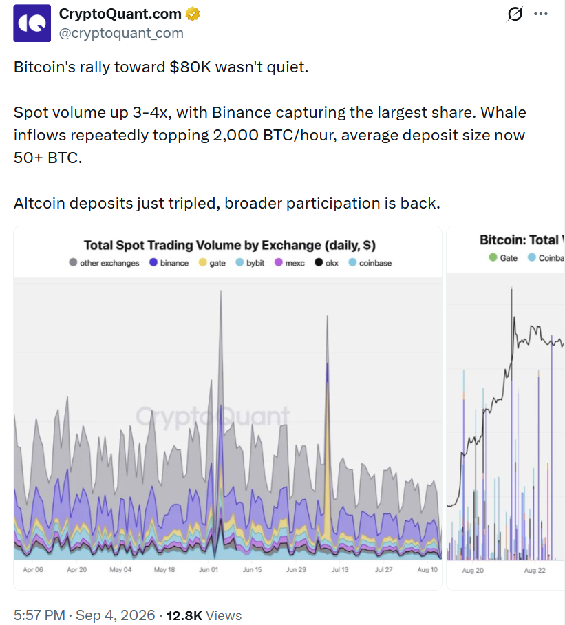 CryptoQuant data indicates that Bitcoin’s move toward $80K saw 3–4x higher spot volumes