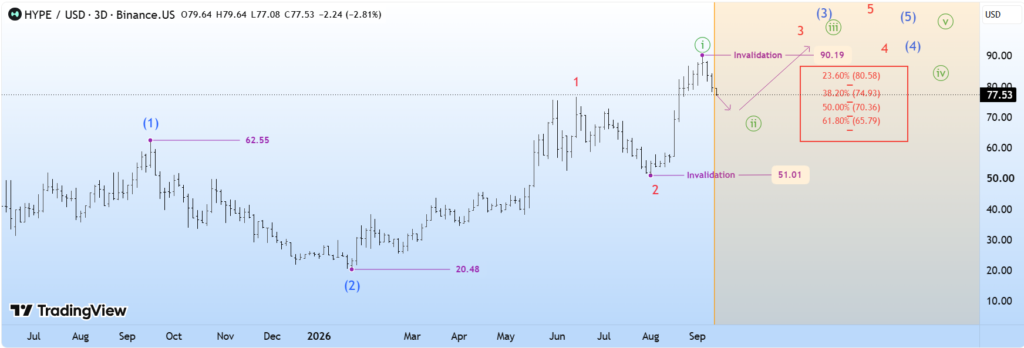 Hyperliquid HYPE price prediction technical analysis chart 2