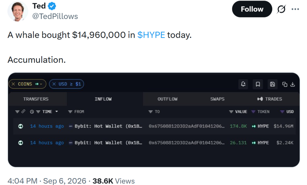 A whale transaction of 174.8K $HYPE tokens (~$14.96M) from a Bybit hot wallet to another address