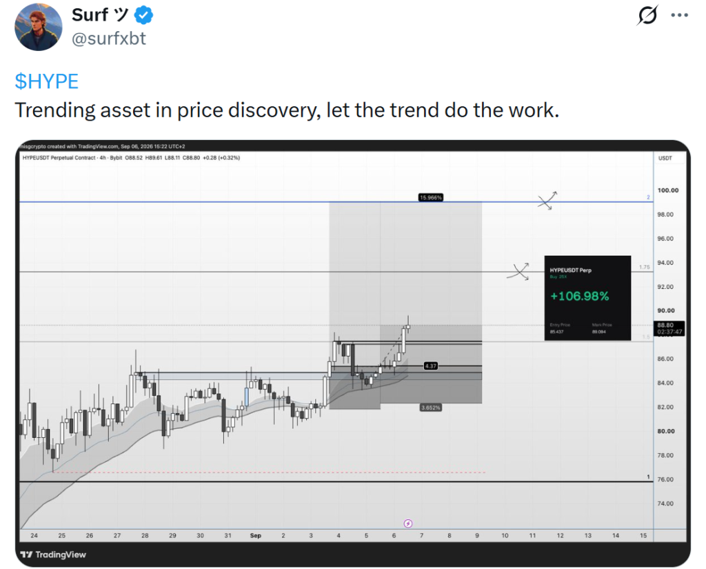 The 4H HYPEUSDT perpetual futures chart shows HYPE trading near $88–$89