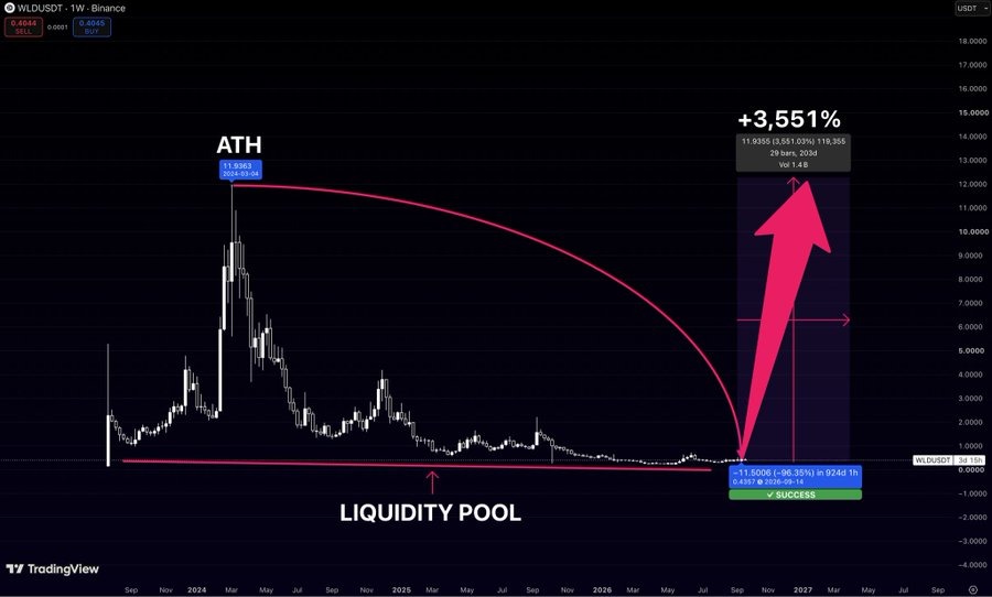 Worldcoin WLD historical price chart technical analysis