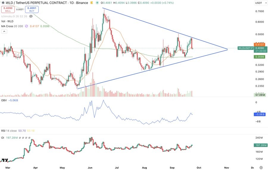 Worldcoin WLD price technical analysis chart