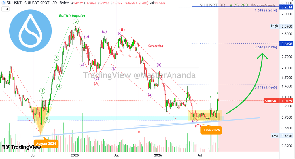 Sui price prediction chart technical analysis