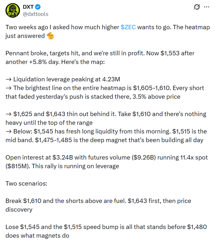 Zcash ZEC technical analysis update
